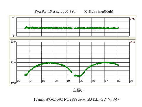 Peg BB の観測　0818